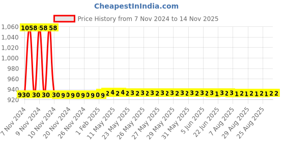 moglix.com JBRIDERZ Car 36 Led 120W Heavy Duty Cree Fog Lamp 2 Pcs Set With Switch For Tata Tigor 1.1L Xz+ jbriderz Price History Graph from 7 Nov 2024 to 13 Nov 2025