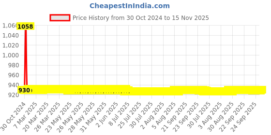 moglix.com JBRIDERZ Car 36 Led 120W Heavy Duty Cree Fog Lamp 2 Pcs Set With Switch For Tata Tigor 1.1L Xz jbriderz Price History Graph from 30 Oct 2024 to 15 Nov 2025