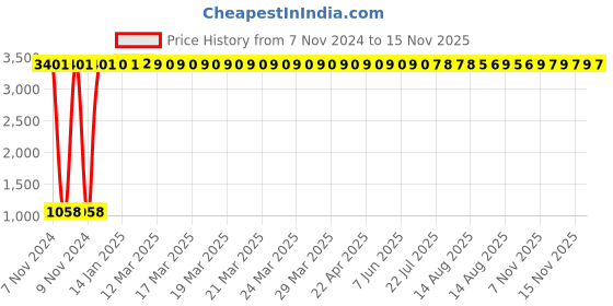 moglix.com JBRIDERZ Car 36 Led 120W Heavy Duty Cree Fog Lamp 2 Pcs Set With Switch For Tata Tigor 1.2L Xe (O) jbriderz Price History Graph from 7 Nov 2024 to 15 Nov 2025