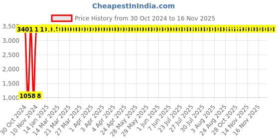 moglix.com JBRIDERZ Car 36 Led 120W Heavy Duty Cree Fog Lamp 2 Pcs Set With Switch For Tata Tigor 1.2L Xz jbriderz Price History Graph from 30 Oct 2024 to 15 Nov 2025