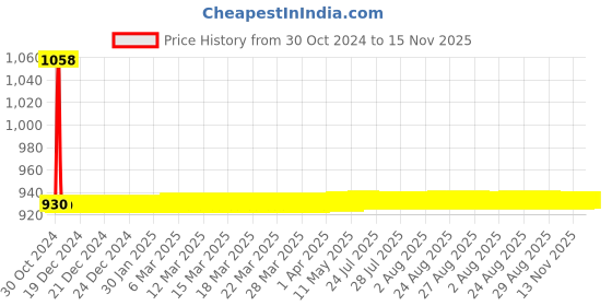 moglix.com JBRIDERZ Car 36 Led 120W Heavy Duty Cree Fog Lamp 2 Pcs Set With Switch For Tata Xenon 3.0L jbriderz Price History Graph from 30 Oct 2024 to 14 Nov 2025