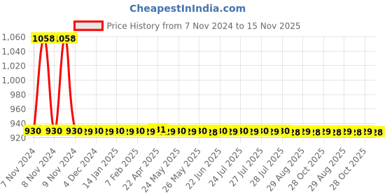 moglix.com JBRIDERZ Car 36 Led 120W Heavy Duty Cree Fog Lamp 2 Pcs Set With Switch For Tata Xenon Xt 2.2L jbriderz Price History Graph from 7 Nov 2024 to 15 Nov 2025