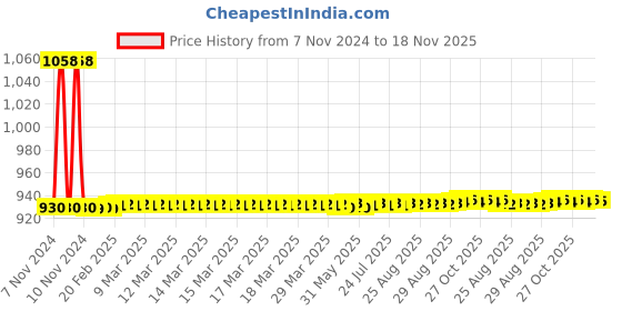 moglix.com JBRIDERZ Car 36 Led 120W Heavy Duty Cree Fog Lamp 2 Pcs Set With Switch For Tata Zest 1.2L Xe jbriderz Price History Graph from 7 Nov 2024 to 18 Nov 2025