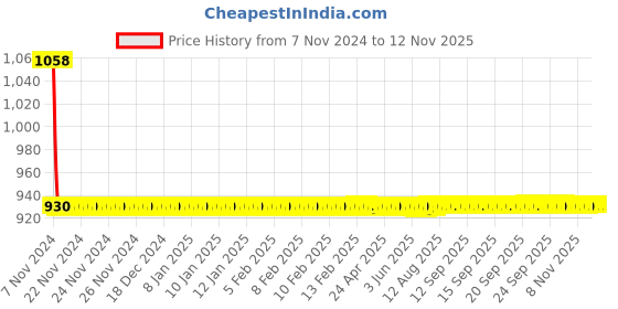 moglix.com JBRIDERZ Car 36 Led 120W Heavy Duty Cree Fog Lamp 2 Pcs Set With Switch For Tata Zest 1.2L Xm jbriderz Price History Graph from 7 Nov 2024 to 12 Nov 2025