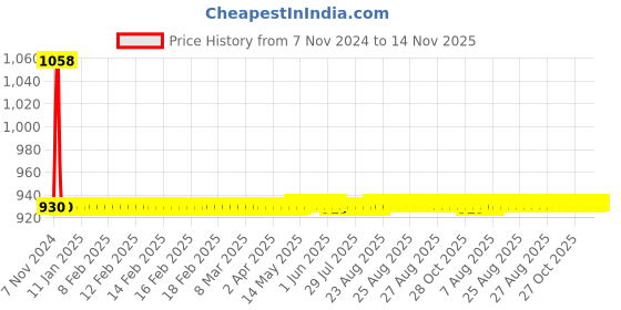 moglix.com JBRIDERZ Car 36 Led 120W Heavy Duty Cree Fog Lamp 2 Pcs Set With Switch For Tata Zest 1.2L Xm Abs jbriderz Price History Graph from 7 Nov 2024 to 14 Nov 2025
