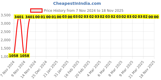 moglix.com JBRIDERZ Car 36 Led 120W Heavy Duty Cree Fog Lamp 2 Pcs Set With Switch For Tata Zest 1.3L Xe jbriderz Price History Graph from 7 Nov 2024 to 18 Nov 2025