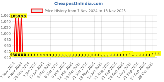 moglix.com JBRIDERZ Car 36 Led 120W Heavy Duty Cree Fog Lamp 2 Pcs Set With Switch For Toyota Camry Xv30 2.0 Le At jbriderz Price History Graph from 7 Nov 2024 to 12 Nov 2025