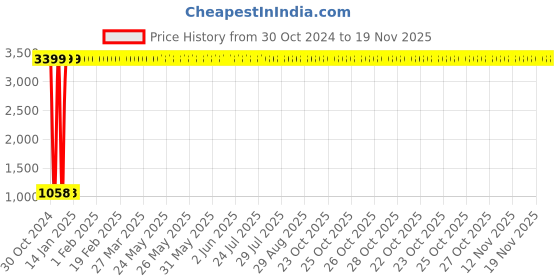 moglix.com JBRIDERZ Car 36 Led 120W Heavy Duty Cree Fog Lamp 2 Pcs Set With Switch For Toyota Camry Xv50 2.5 V At jbriderz Price History Graph from 30 Oct 2024 to 17 Nov 2025