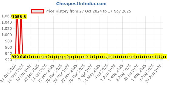 moglix.com JBRIDERZ Car 36 Led 120W Heavy Duty Cree Fog Lamp 2 Pcs Set With Switch For Toyota Corolla Altis E140 10Th Gen 1.8 G Mt jbriderz Price History Graph from 27 Oct 2024 to 17 Nov 2025