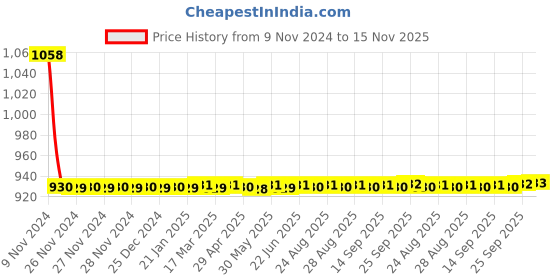 moglix.com JBRIDERZ Car 36 Led 120W Heavy Duty Cree Fog Lamp 2 Pcs Set With Switch For Toyota Corolla Altis E140 10Th Gen 1.8 J Mt jbriderz Price History Graph from 9 Nov 2024 to 15 Nov 2025