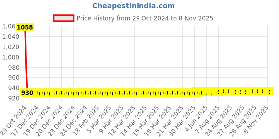 moglix.com JBRIDERZ Car 36 Led 120W Heavy Duty Cree Fog Lamp 2 Pcs Set With Switch For Toyota Corolla Altis E140 10Th Gen F/L 1.4 G jbriderz Price History Graph from 29 Oct 2024 to 7 Nov 2025