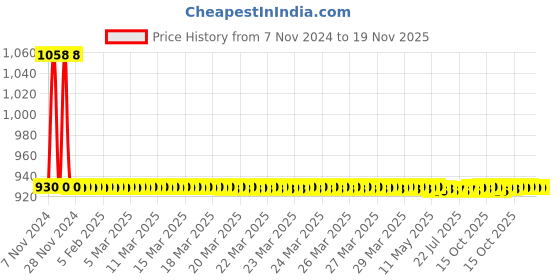moglix.com JBRIDERZ Car 36 Led 120W Heavy Duty Cree Fog Lamp 2 Pcs Set With Switch For Toyota Corolla Altis E140 10Th Gen F/L 1.8 G At jbriderz Price History Graph from 7 Nov 2024 to 18 Nov 2025