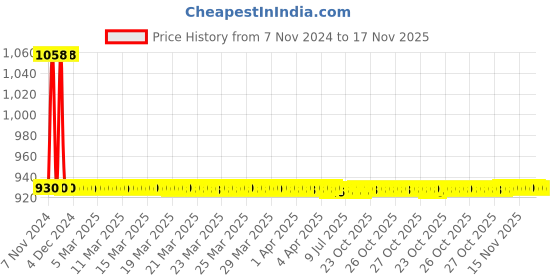 moglix.com JBRIDERZ Car 36 Led 120W Heavy Duty Cree Fog Lamp 2 Pcs Set With Switch For Toyota Corolla Altis E170 11Th Gen 1.4 G Mt jbriderz Price History Graph from 7 Nov 2024 to 17 Nov 2025