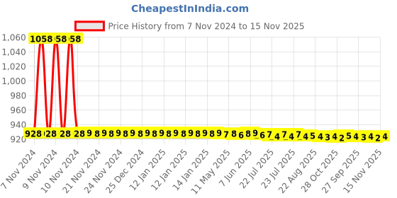 moglix.com JBRIDERZ Car 36 Led 120W Heavy Duty Cree Fog Lamp 2 Pcs Set With Switch For Toyota Corolla Altis E170 11Th Gen 1.8 G At jbriderz Price History Graph from 7 Nov 2024 to 15 Nov 2025