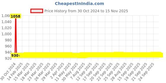 moglix.com JBRIDERZ Car 36 Led 120W Heavy Duty Cree Fog Lamp 2 Pcs Set With Switch For Toyota Corolla Altis E170 11Th Gen 1.8 Vl At jbriderz Price History Graph from 30 Oct 2024 to 15 Nov 2025