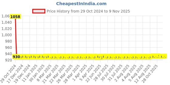 moglix.com JBRIDERZ Car 36 Led 120W Heavy Duty Cree Fog Lamp 2 Pcs Set With Switch For Toyota Corolla Altis E170 11Th Gen F/L 1.4 Gl Mt jbriderz Price History Graph from 29 Oct 2024 to 8 Nov 2025