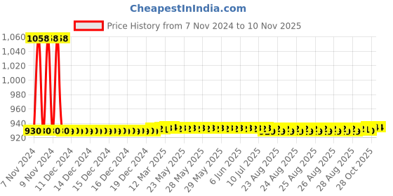 moglix.com JBRIDERZ Car 36 Led 120W Heavy Duty Cree Fog Lamp 2 Pcs Set With Switch For Toyota Corolla Altis E170 11Th Gen F/L 1.8 G At jbriderz Price History Graph from 7 Nov 2024 to 10 Nov 2025