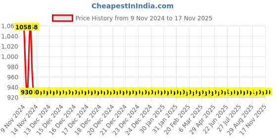moglix.com JBRIDERZ Car 36 Led 120W Heavy Duty Cree Fog Lamp 2 Pcs Set With Switch For Toyota Corolla Altis E170 11Th Gen F/L 1.8 J Mt jbriderz Price History Graph from 9 Nov 2024 to 15 Nov 2025