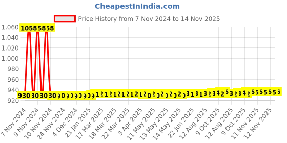 moglix.com JBRIDERZ Car 36 Led 120W Heavy Duty Cree Fog Lamp 2 Pcs Set With Switch For Toyota Corolla E120 9Th Gen 1.8 E Mt jbriderz Price History Graph from 7 Nov 2024 to 14 Nov 2025