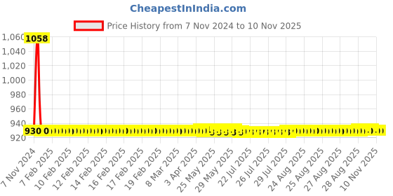moglix.com JBRIDERZ Car 36 Led 120W Heavy Duty Cree Fog Lamp 2 Pcs Set With Switch For Toyota Corolla E120 9Th Gen 1.8 G At jbriderz Price History Graph from 7 Nov 2024 to 10 Nov 2025