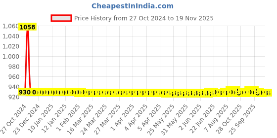 moglix.com JBRIDERZ Car 36 Led 120W Heavy Duty Cree Fog Lamp 2 Pcs Set With Switch For Toyota Corolla E120 9Th Gen 1.8 J Mt jbriderz Price History Graph from 27 Oct 2024 to 19 Nov 2025
