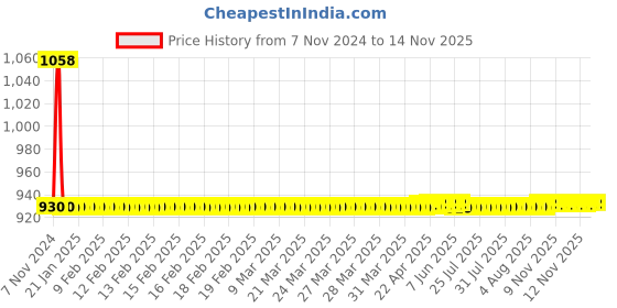 moglix.com JBRIDERZ Car 36 Led 120W Heavy Duty Cree Fog Lamp 2 Pcs Set With Switch For Toyota Etios 1.4 Std jbriderz Price History Graph from 7 Nov 2024 to 13 Nov 2025