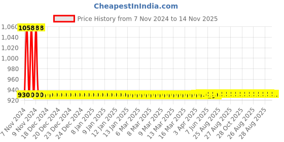 moglix.com JBRIDERZ Car 36 Led 120W Heavy Duty Cree Fog Lamp 2 Pcs Set With Switch For Toyota Etios 1.5 G jbriderz Price History Graph from 7 Nov 2024 to 14 Nov 2025