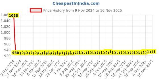 moglix.com JBRIDERZ Car 36 Led 120W Heavy Duty Cree Fog Lamp 2 Pcs Set With Switch For Toyota Etios Cross 1.4 Suv G jbriderz Price History Graph from 9 Nov 2024 to 16 Nov 2025