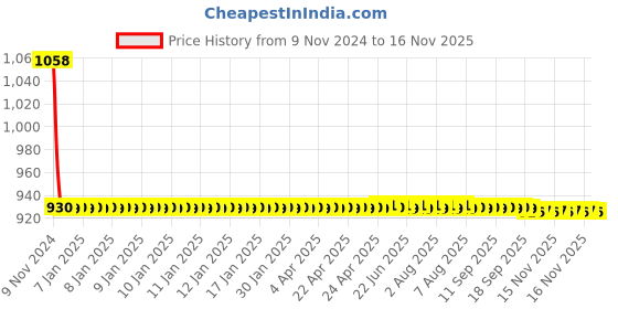 moglix.com JBRIDERZ Car 36 Led 120W Heavy Duty Cree Fog Lamp 2 Pcs Set With Switch For Toyota Etios Cross 1.4 Suv V jbriderz Price History Graph from 9 Nov 2024 to 16 Nov 2025