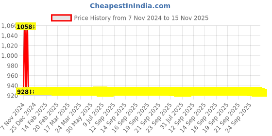 moglix.com JBRIDERZ Car 36 Led 120W Heavy Duty Cree Fog Lamp 2 Pcs Set With Switch For Toyota Fortuner 1St Gen 3.0 Sr 4Wd jbriderz Price History Graph from 7 Nov 2024 to 15 Nov 2025
