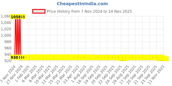 moglix.com JBRIDERZ Car 36 Led 120W Heavy Duty Cree Fog Lamp 2 Pcs Set With Switch For Toyota Fortuner 1St Gen F/L 2.5 Sr 2Wd Mt jbriderz Price History Graph from 7 Nov 2024 to 11 Nov 2025