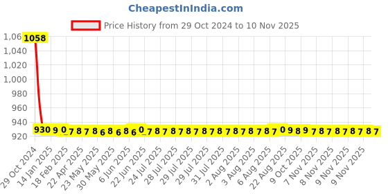 moglix.com JBRIDERZ Car 36 Led 120W Heavy Duty Cree Fog Lamp 2 Pcs Set With Switch For Toyota Innova 1St Gen 2.0 Gl Bsiii jbriderz Price History Graph from 29 Oct 2024 to 9 Nov 2025