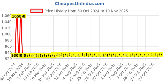 moglix.com JBRIDERZ Car 36 Led 120W Heavy Duty Cree Fog Lamp 2 Pcs Set With Switch For Toyota Innova 1St Gen 2.5 Dlx Bsiii jbriderz Price History Graph from 30 Oct 2024 to 19 Nov 2025