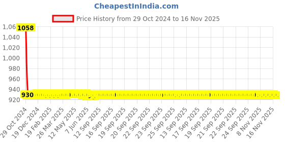 moglix.com JBRIDERZ Car 36 Led 120W Heavy Duty Cree Fog Lamp 2 Pcs Set With Switch For Toyota Innova 1St Gen 2.5 Gl Bsiii jbriderz Price History Graph from 29 Oct 2024 to 15 Nov 2025