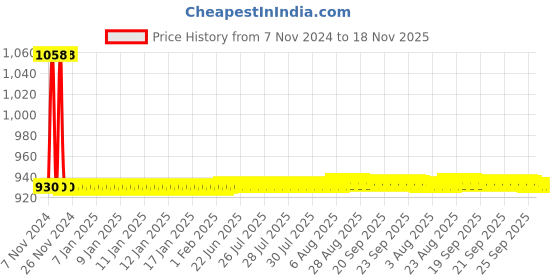 moglix.com JBRIDERZ Car 36 Led 120W Heavy Duty Cree Fog Lamp 2 Pcs Set With Switch For Toyota Innova 1St Gen 2.5 Std Bsiii jbriderz Price History Graph from 7 Nov 2024 to 17 Nov 2025