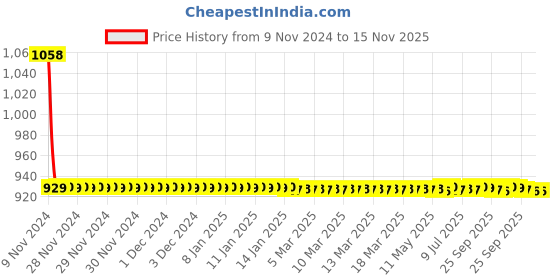 moglix.com JBRIDERZ Car 36 Led 120W Heavy Duty Cree Fog Lamp 2 Pcs Set With Switch For Toyota Innova 1St Gen 2.5 Std Bsiv jbriderz Price History Graph from 9 Nov 2024 to 15 Nov 2025