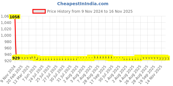 moglix.com JBRIDERZ Car 36 Led 120W Heavy Duty Cree Fog Lamp 2 Pcs Set With Switch For Toyota Innova 1St Gen F/L 2.0 Dlx jbriderz Price History Graph from 9 Nov 2024 to 15 Nov 2025