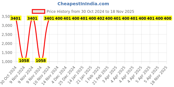 moglix.com JBRIDERZ Car 36 Led 120W Heavy Duty Cree Fog Lamp 2 Pcs Set With Switch For Toyota Innova 1St Gen F/L 2.5 Dlx jbriderz Price History Graph from 30 Oct 2024 to 18 Nov 2025