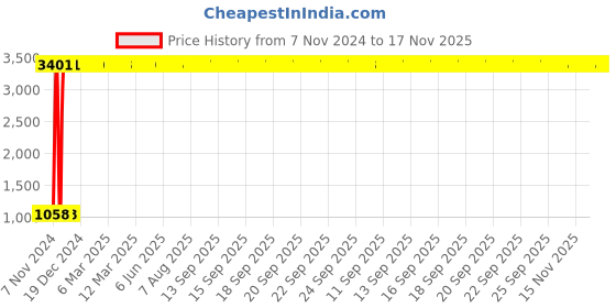 moglix.com JBRIDERZ Car 36 Led 120W Heavy Duty Cree Fog Lamp 2 Pcs Set With Switch For Toyota Innova 1St Gen F/L 2.5 Std jbriderz Price History Graph from 7 Nov 2024 to 17 Nov 2025