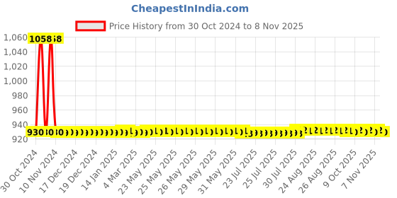 moglix.com JBRIDERZ Car 36 Led 120W Heavy Duty Cree Fog Lamp 2 Pcs Set With Switch For Toyota Innova Crysta 2Nd Gen 2.7 Vx jbriderz Price History Graph from 30 Oct 2024 to 8 Nov 2025
