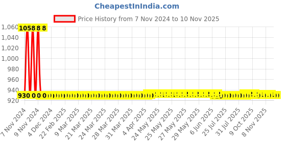 moglix.com JBRIDERZ Car 36 Led 120W Heavy Duty Cree Fog Lamp 2 Pcs Set With Switch For Toyota Innova Crysta 2Nd Gen 2.7 Zx At jbriderz Price History Graph from 7 Nov 2024 to 9 Nov 2025