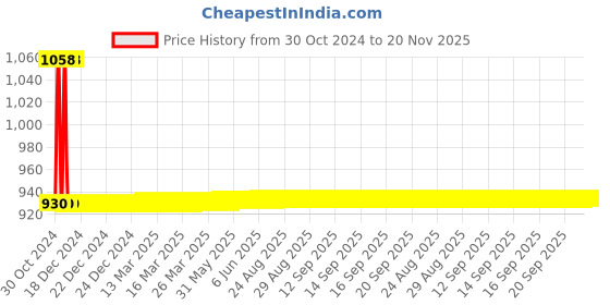 moglix.com JBRIDERZ Car 36 Led 120W Heavy Duty Cree Fog Lamp 2 Pcs Set With Switch For Toyota Land Cruiser J100 4.2 Vx At jbriderz Price History Graph from 30 Oct 2024 to 19 Nov 2025