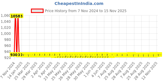 moglix.com JBRIDERZ Car 36 Led 120W Heavy Duty Cree Fog Lamp 2 Pcs Set With Switch For Toyota Land Cruiser J200 4.5 jbriderz Price History Graph from 7 Nov 2024 to 15 Nov 2025