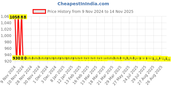 moglix.com JBRIDERZ Car 36 Led 120W Heavy Duty Cree Fog Lamp 2 Pcs Set With Switch For Toyota Land Cruiser J200 4.7 V8 jbriderz Price History Graph from 9 Nov 2024 to 13 Nov 2025