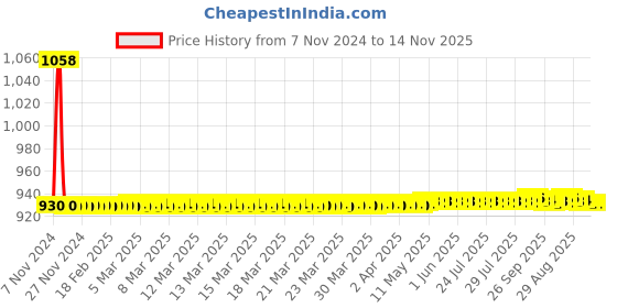 moglix.com JBRIDERZ Car 36 Led 120W Heavy Duty Cree Fog Lamp 2 Pcs Set With Switch For Toyota Land Cruiser Prado J120 3.0 Gx At jbriderz Price History Graph from 7 Nov 2024 to 14 Nov 2025