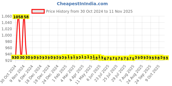 moglix.com JBRIDERZ Car 36 Led 120W Heavy Duty Cree Fog Lamp 2 Pcs Set With Switch For Toyota Land Cruiser Prado J120 3.0 Gx Mt jbriderz Price History Graph from 30 Oct 2024 to 10 Nov 2025