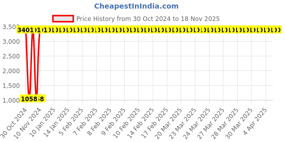 moglix.com JBRIDERZ Car 36 Led 120W Heavy Duty Cree Fog Lamp 2 Pcs Set With Switch For Toyota Land Cruiser Prado J120 4.0 Gx At jbriderz Price History Graph from 30 Oct 2024 to 17 Nov 2025
