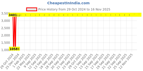moglix.com JBRIDERZ Car 36 Led 120W Heavy Duty Cree Fog Lamp 2 Pcs Set With Switch For Toyota Platinum Etios 1.4 jbriderz Price History Graph from 29 Oct 2024 to 15 Nov 2025