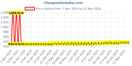moglix.com JBRIDERZ Car 36 Led 120W Heavy Duty Cree Fog Lamp 2 Pcs Set With Switch For Toyota Qualis 2.0 Gl jbriderz Price History Graph from 7 Nov 2024 to 12 Nov 2025