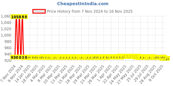 moglix.com JBRIDERZ Car 36 Led 120W Heavy Duty Cree Fog Lamp 2 Pcs Set With Switch For Toyota Qualis 2.4 Std jbriderz Price History Graph from 7 Nov 2024 to 15 Nov 2025